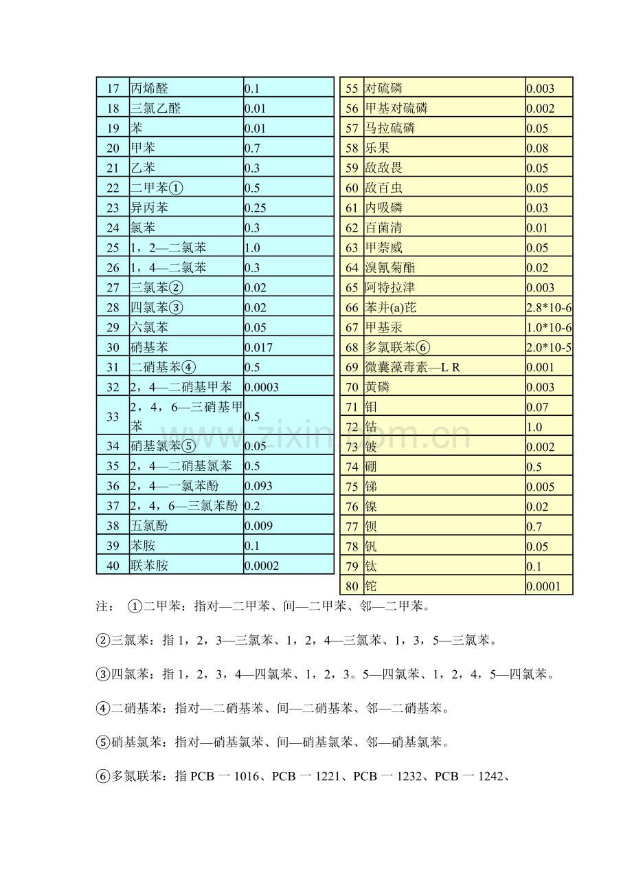 地表水项目标准限值单位.doc_第3页