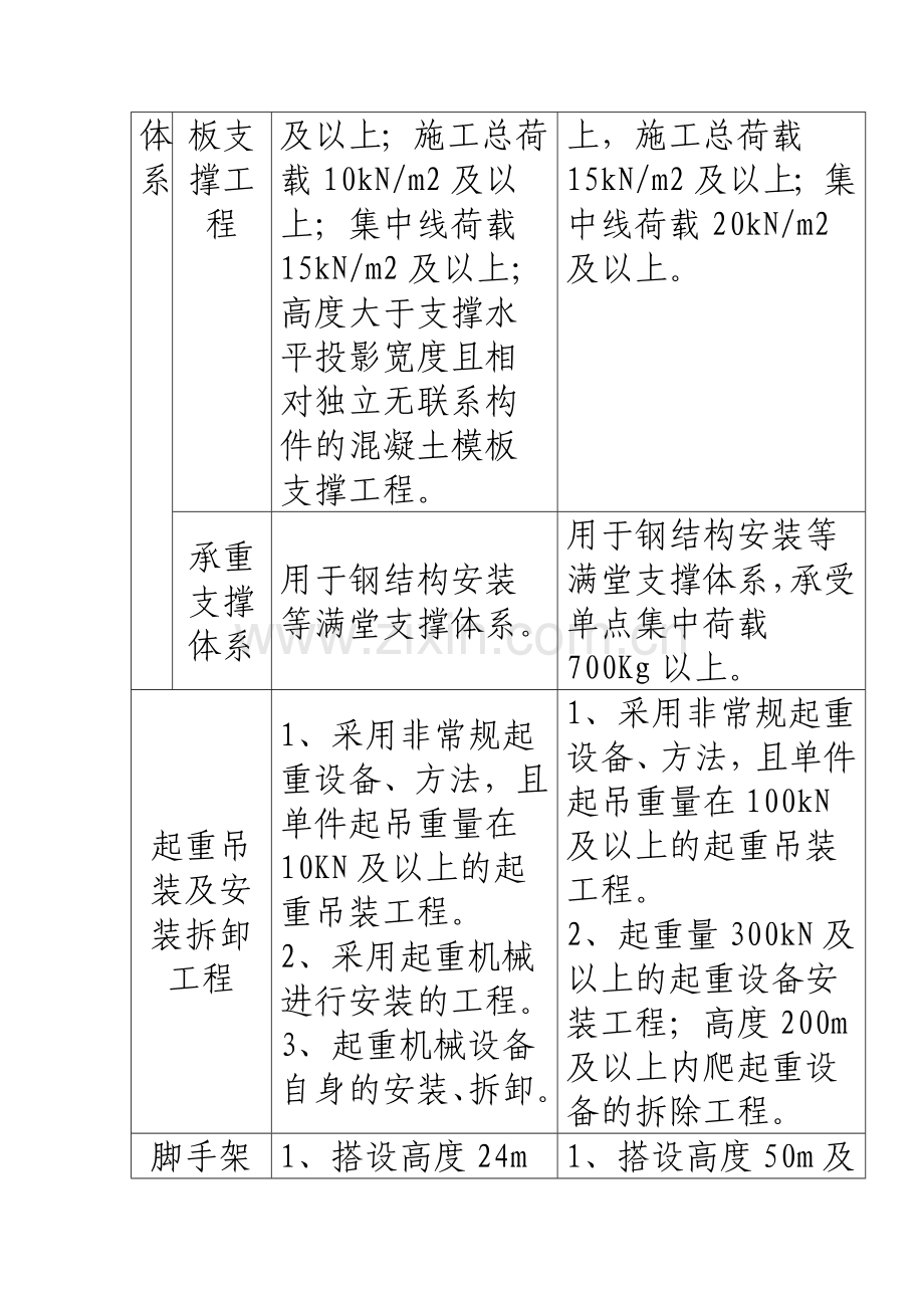 危险性较大分部分项工程分类表.doc_第2页