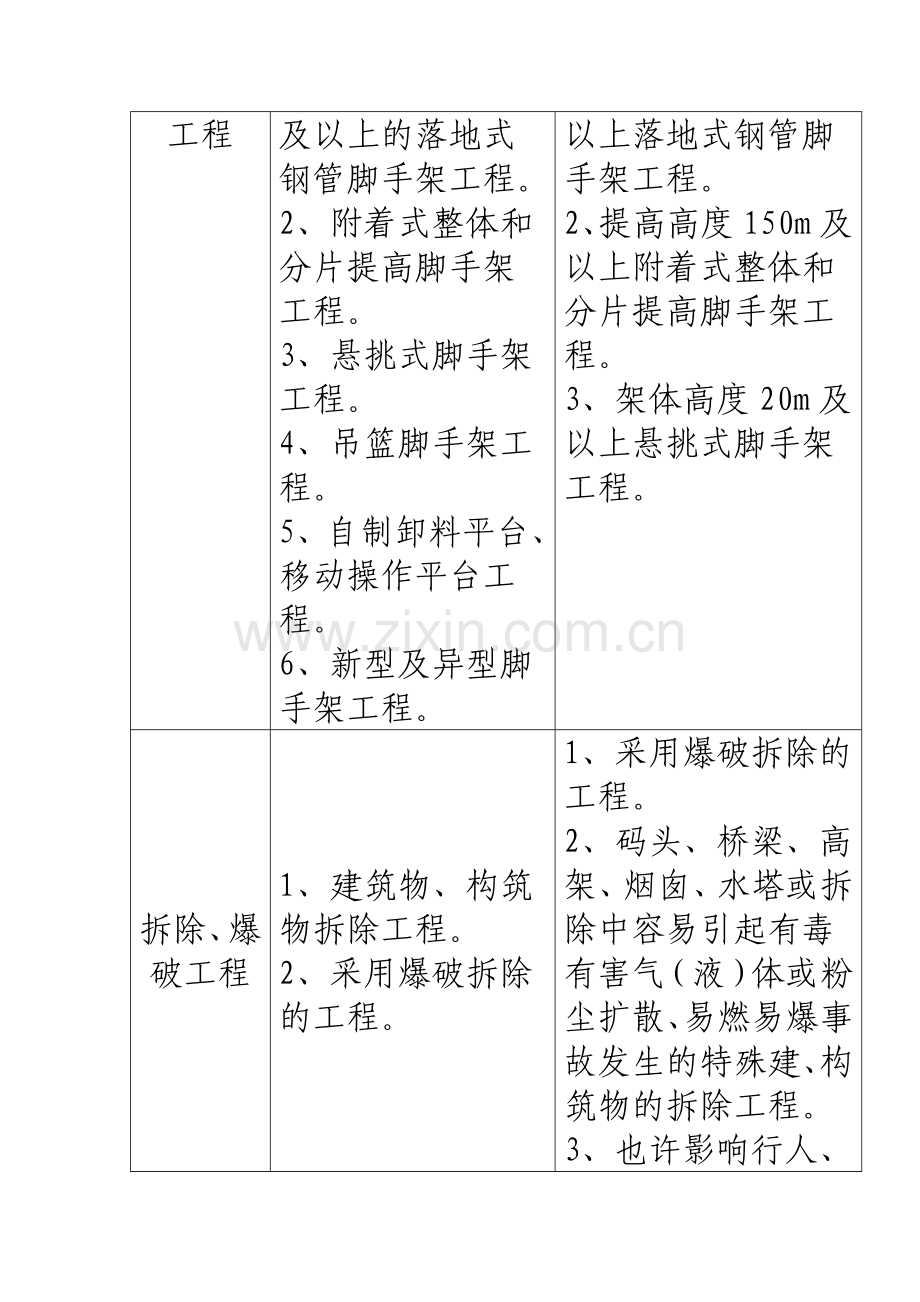 危险性较大分部分项工程分类表.doc_第3页