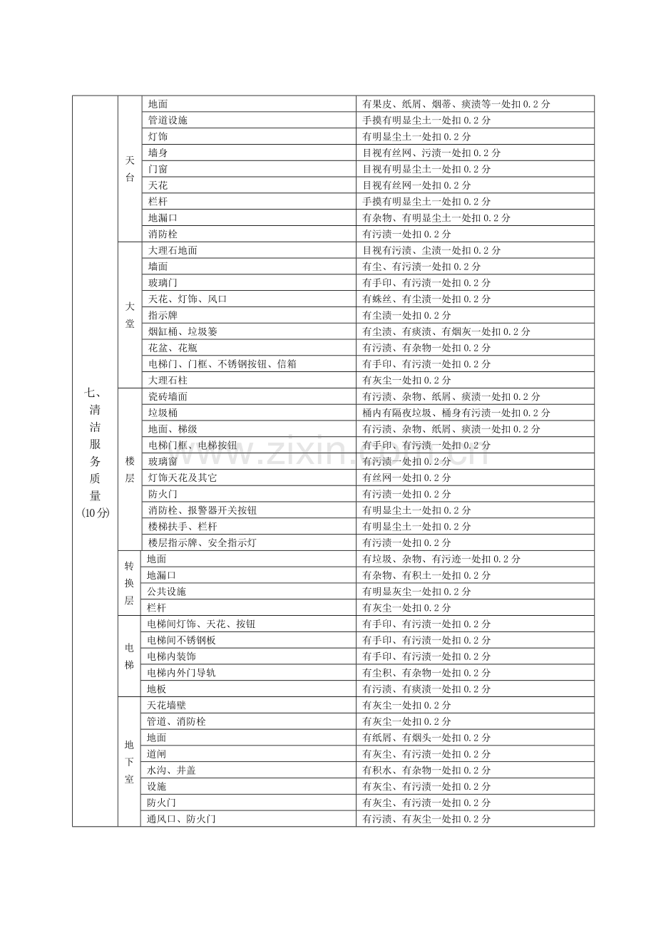 深圳保利物业管理公司物业服务质量检查标准.doc_第3页