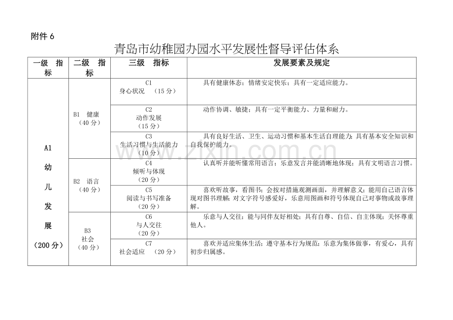 青岛幼儿园办园水平发展性督导评价体系.doc_第1页