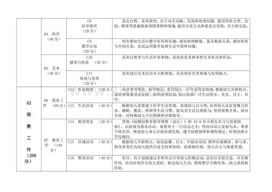 青岛幼儿园办园水平发展性督导评价体系.doc_第2页