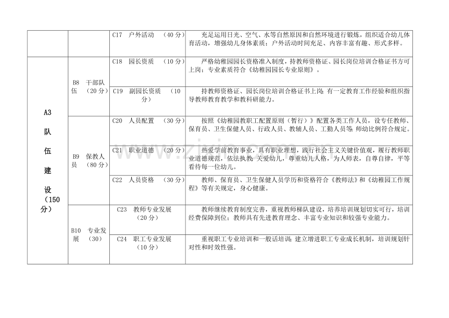 青岛幼儿园办园水平发展性督导评价体系.doc_第3页