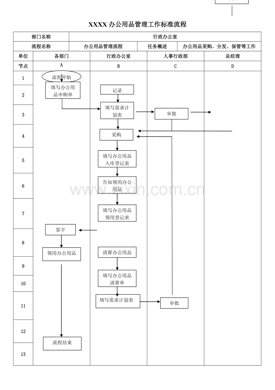 办公用品管理流程图附表格.doc_第1页