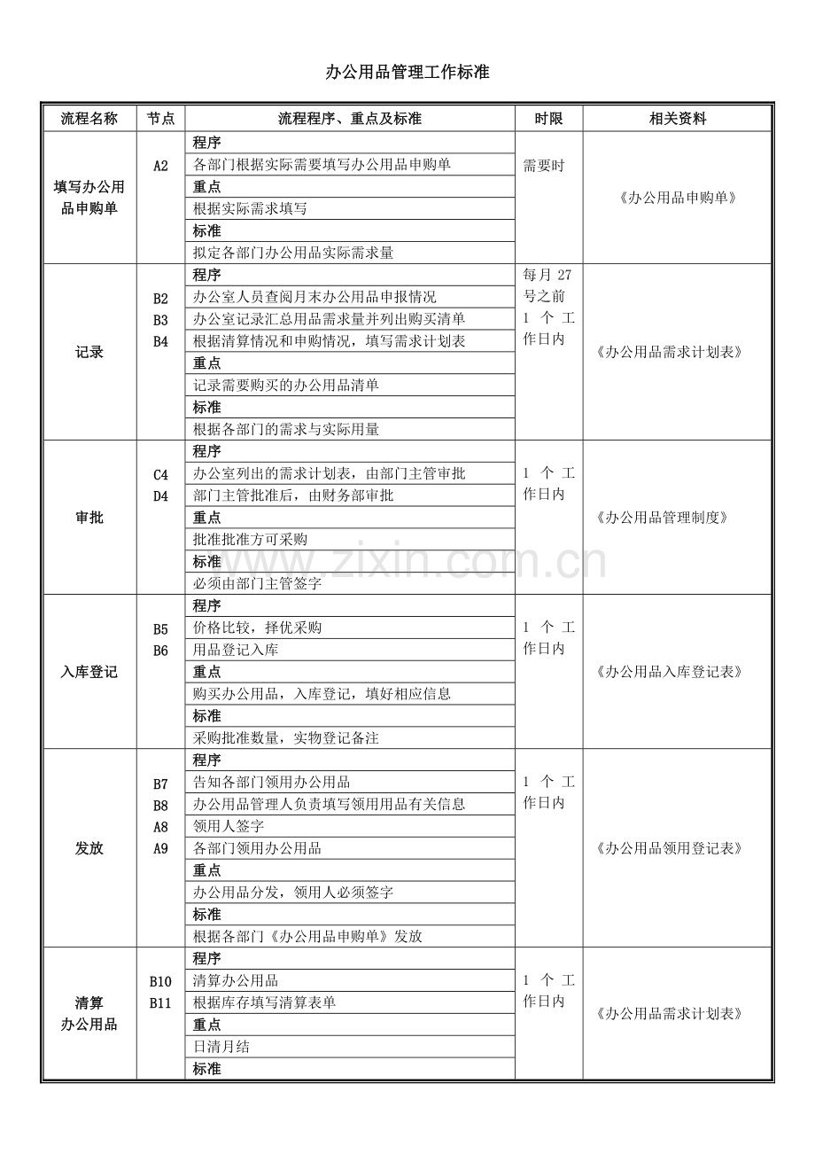 办公用品管理流程图附表格.doc_第2页