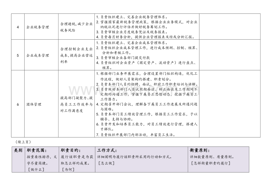 财务经理岗位职责说明书.docx_第3页