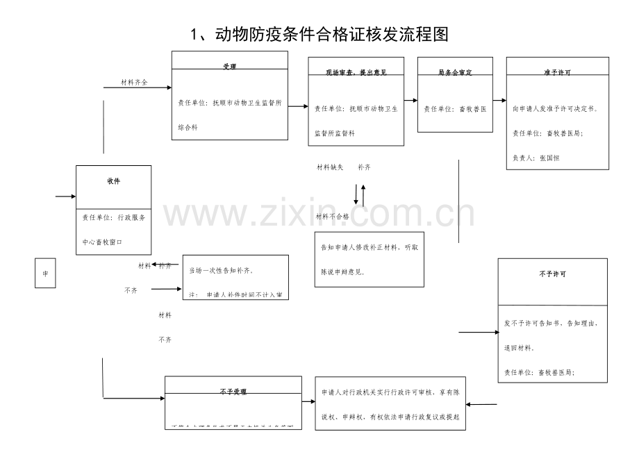 动物防疫条件合格证核发流程图.doc_第1页