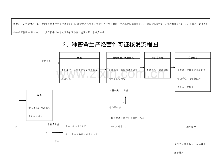 动物防疫条件合格证核发流程图.doc_第2页