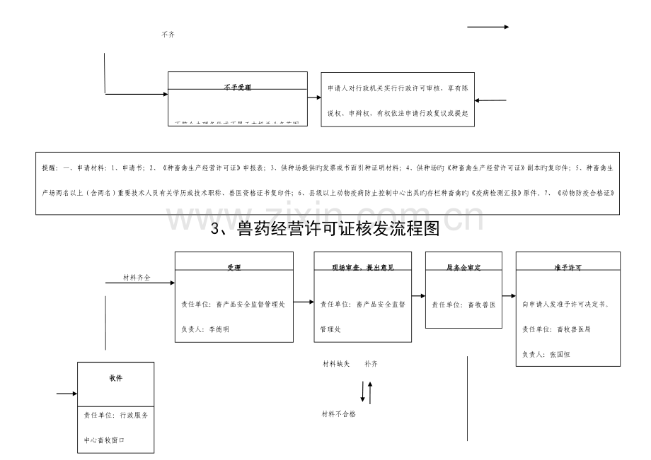 动物防疫条件合格证核发流程图.doc_第3页