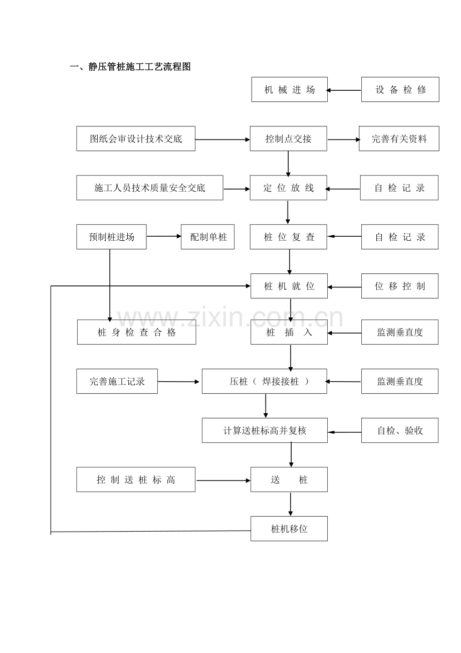 各种桩基类型工艺流程图.doc_第1页