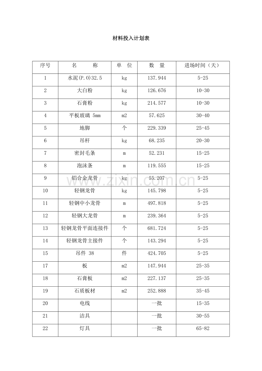 装饰装修工程材料投入计划表.docx_第1页