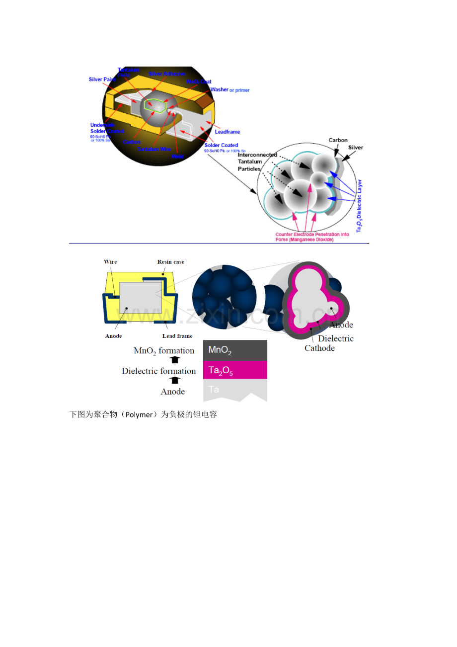 钽电容知识总结结构工艺参数选型.doc_第2页