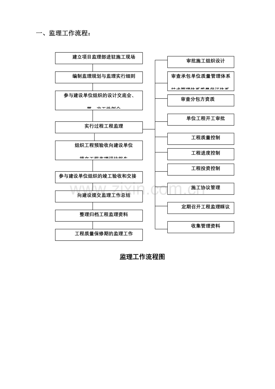 现场管理流程图.doc_第1页