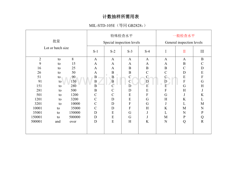 正常检验一次抽样方案.doc_第1页