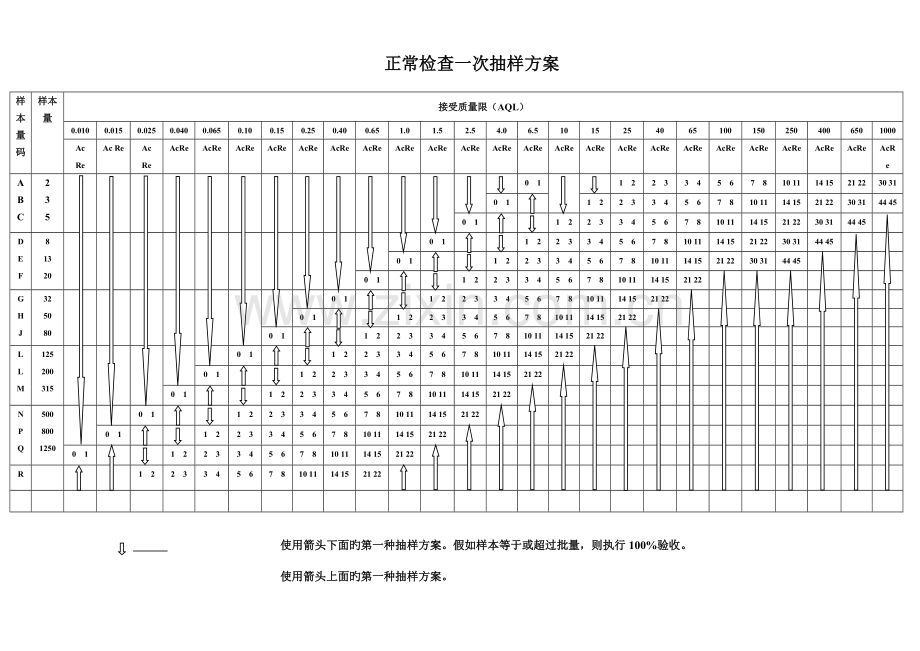 正常检验一次抽样方案.doc_第2页