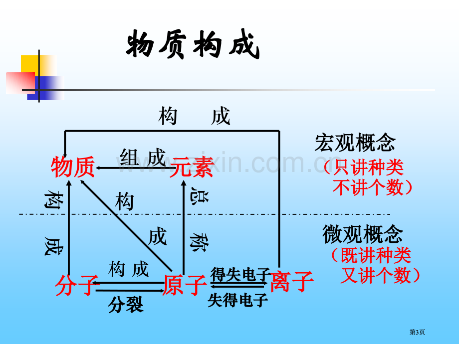 物质构成的奥秘单元复习市公开课金奖市赛课一等奖课件.pptx_第3页