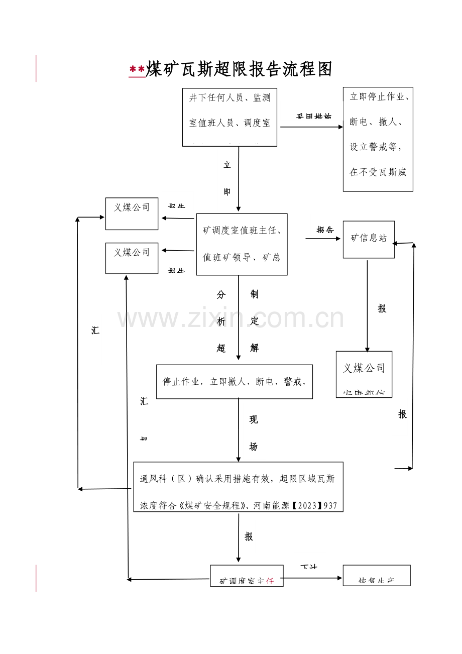 瓦斯超限汇报流程图.doc_第1页