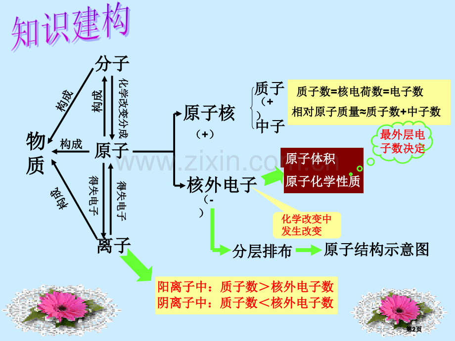 物质构成的奥秘复习市公开课金奖市赛课一等奖课件.pptx_第2页