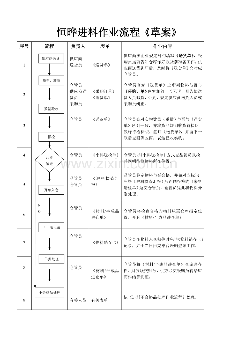 进料作业流程.doc_第1页