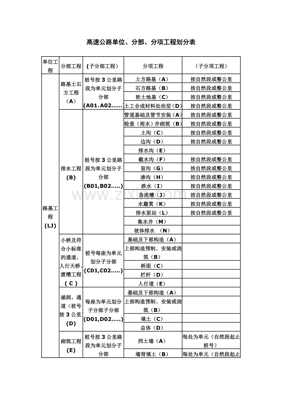 高速公路单位分部分项工程划分.doc_第1页