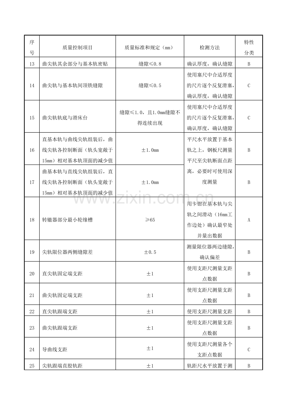 道岔铺设精度质量控制要点及检测方法.docx_第2页