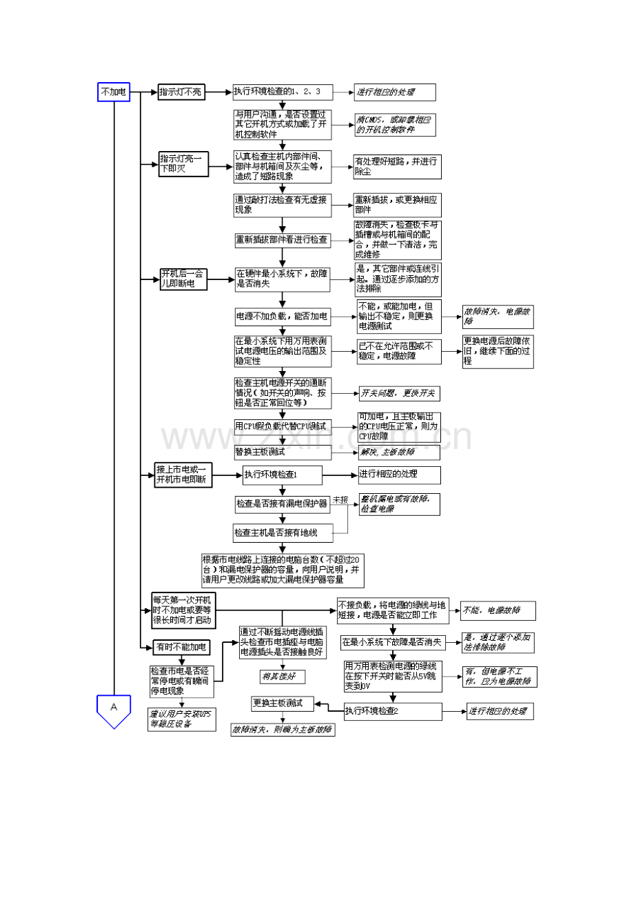 硬件系统维修流程图解.doc_第1页