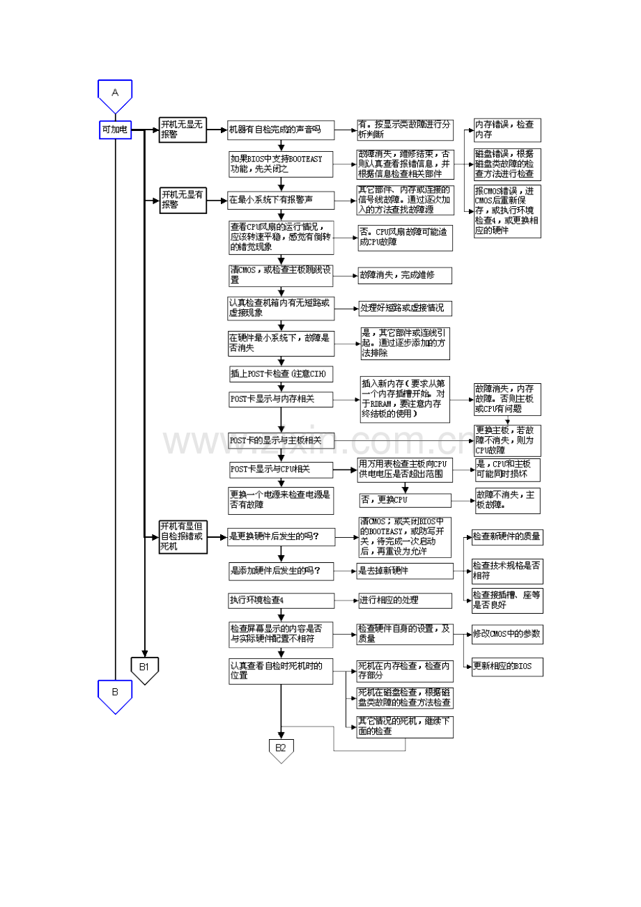 硬件系统维修流程图解.doc_第2页