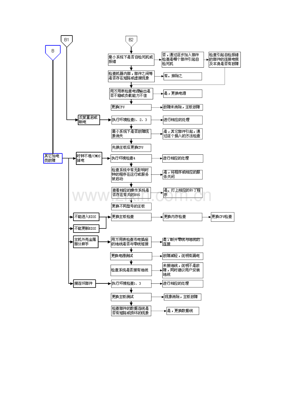 硬件系统维修流程图解.doc_第3页