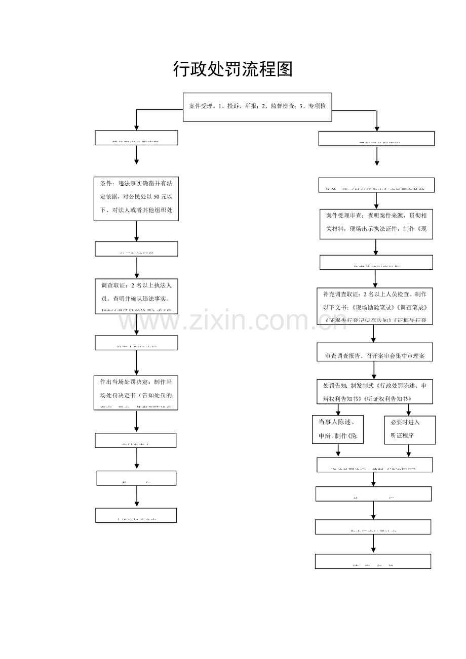 住建局行政处罚流程图.doc_第1页