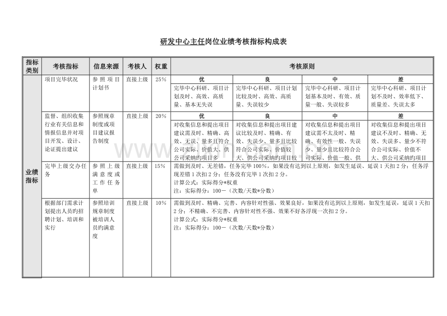 研发中心绩效考核指标.docx_第2页