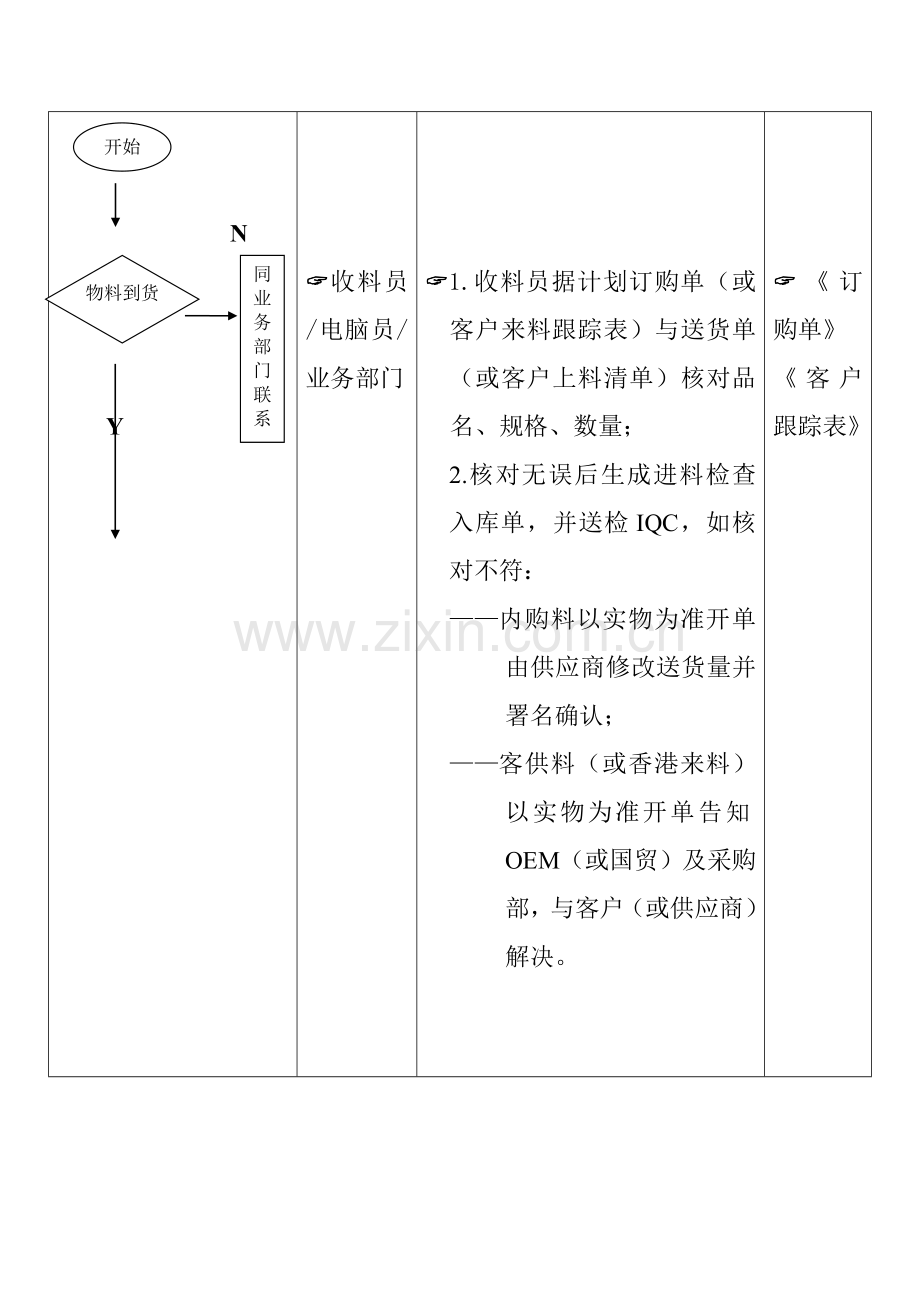 物料管理标准流程.doc_第2页