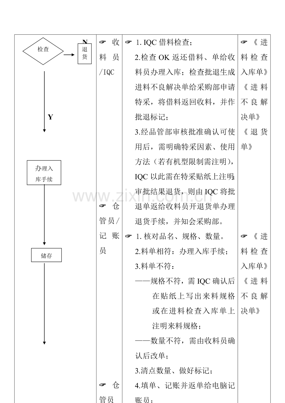 物料管理标准流程.doc_第3页