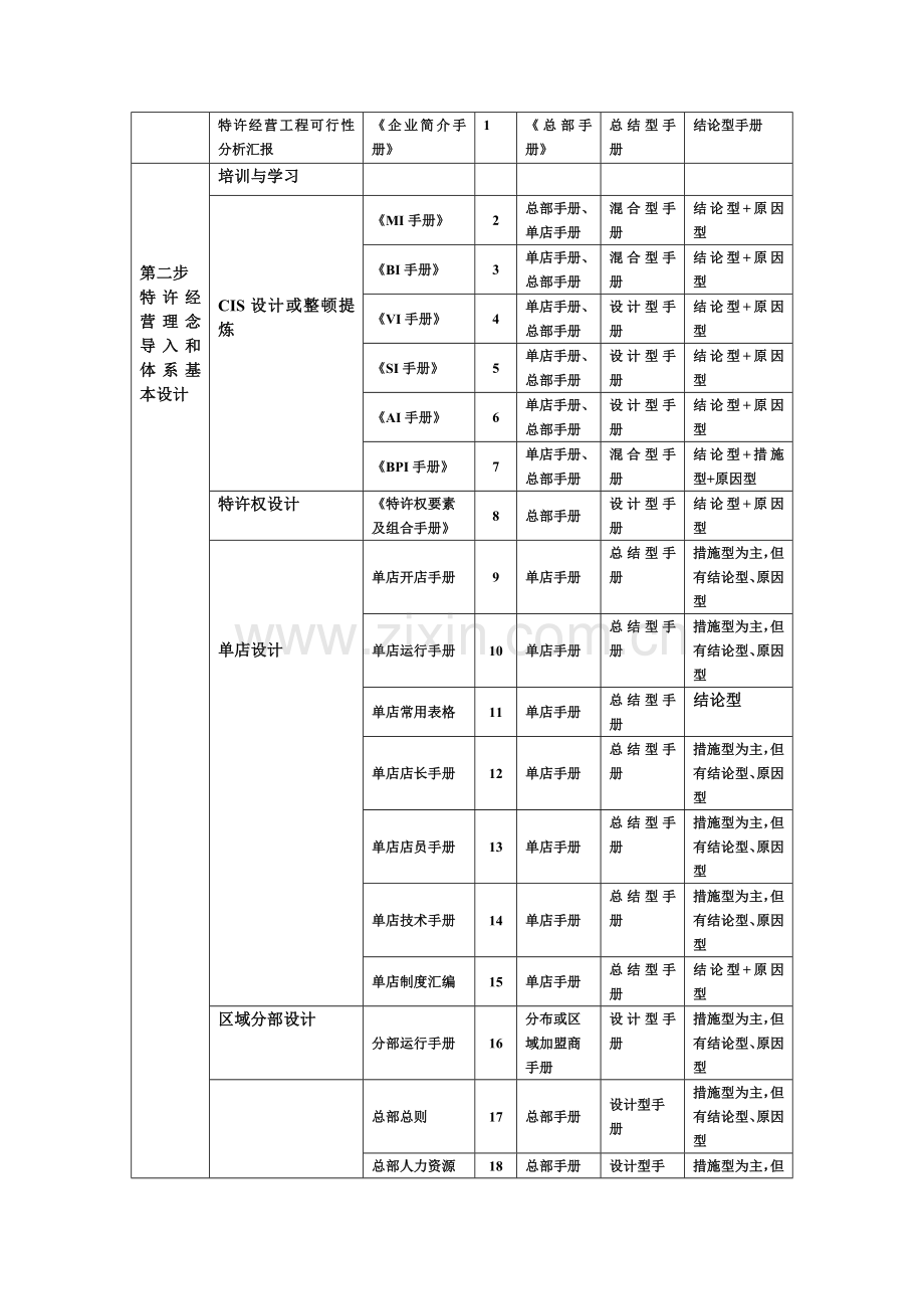 如何编写特许经营手册.doc_第2页