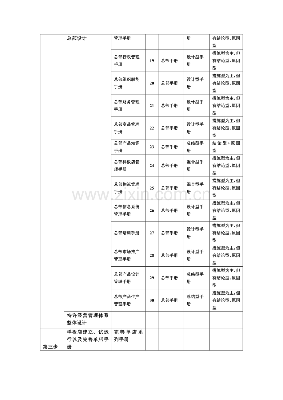 如何编写特许经营手册.doc_第3页