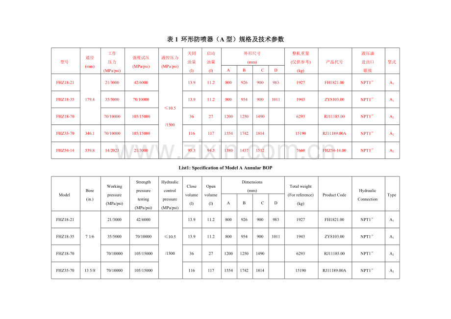 防喷器规格及技术参数全表.doc_第1页