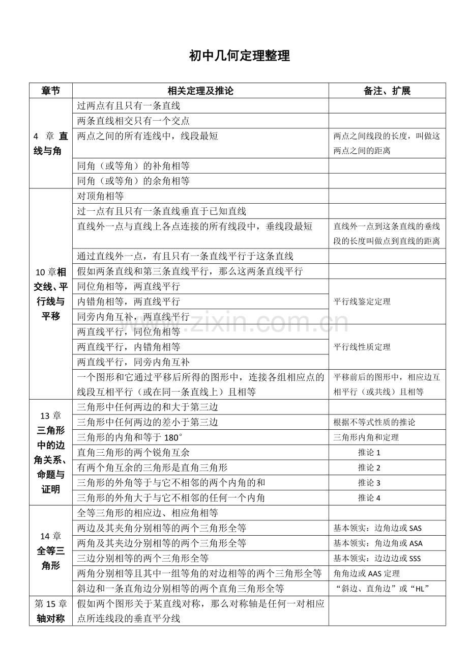 初中几何定理表格整理.doc_第1页