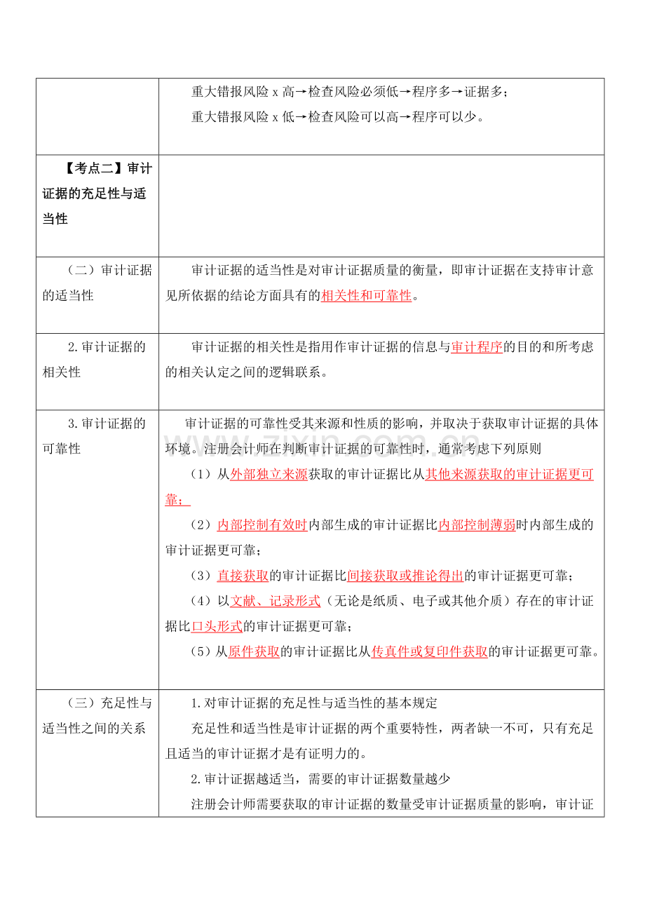 注册会计师考试笔记总结审计证据.docx_第2页