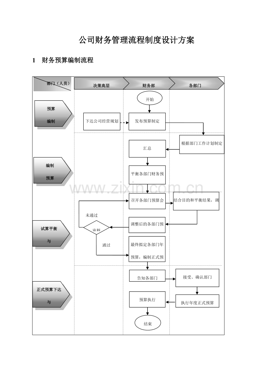 企业财务管理流程制度设计方案.doc_第1页