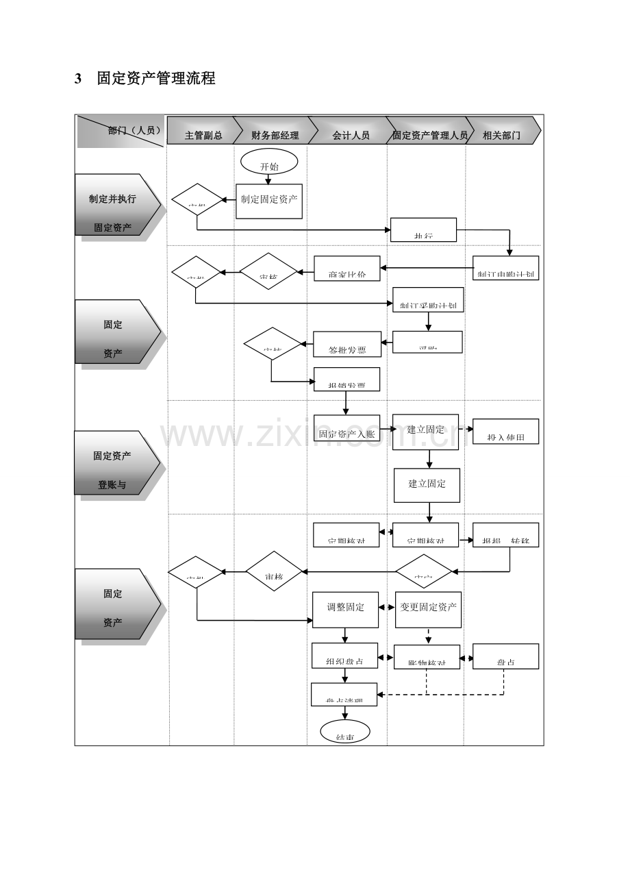 企业财务管理流程制度设计方案.doc_第3页