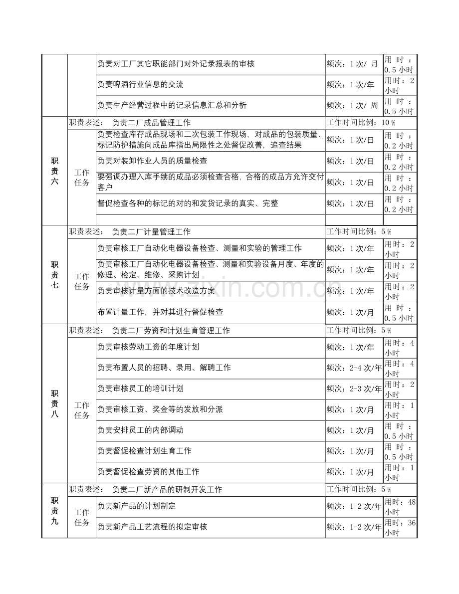 啤酒企业生产技术副厂长岗位说明书.doc_第3页