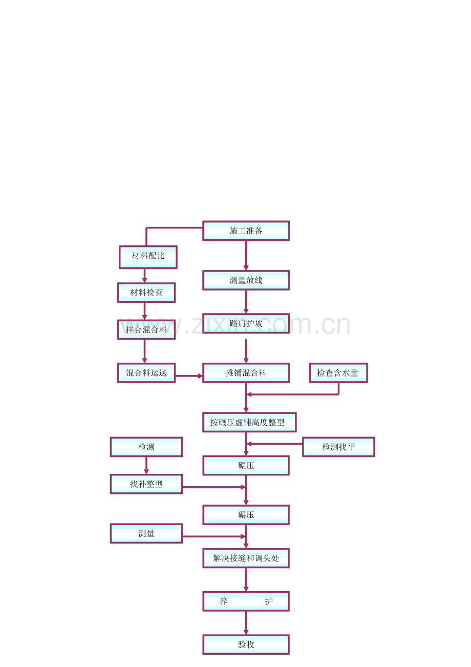 水泥稳定碎石基层底基层施工方案.doc_第2页