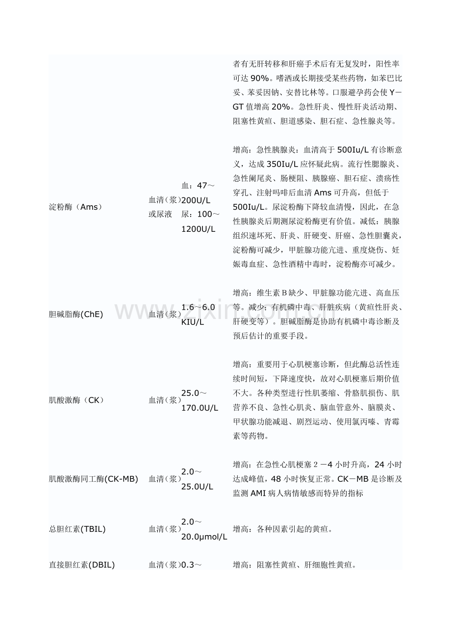 生化检验项目及临床意义.doc_第2页