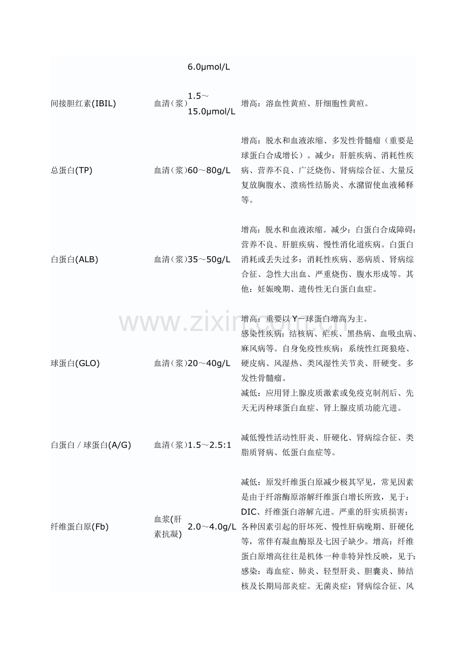 生化检验项目及临床意义.doc_第3页