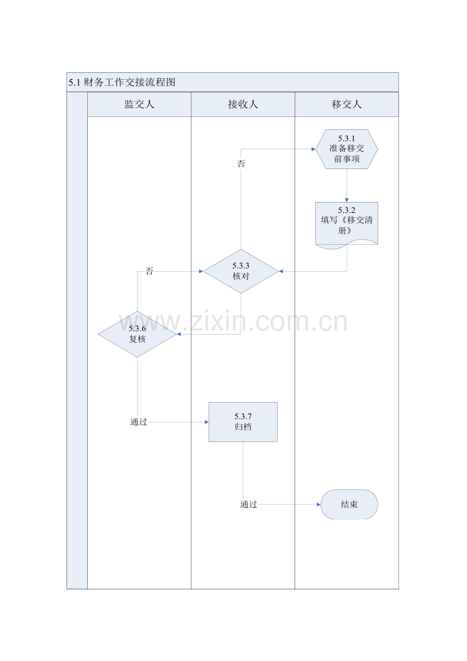 财务工作交接管理制度.docx_第3页