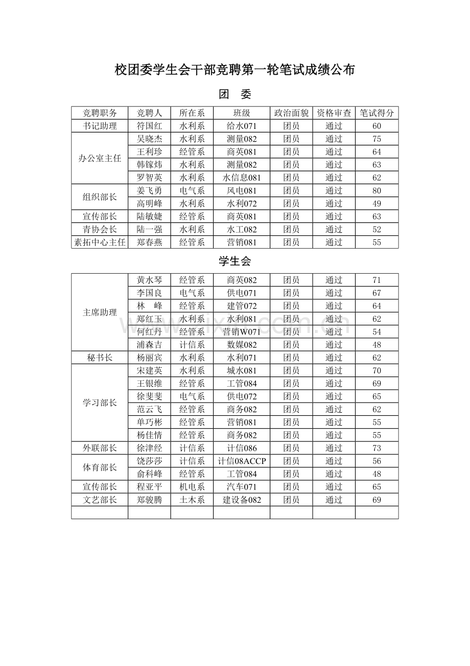 2023年校团委学生会干部竞聘第一轮笔试成绩公布.doc_第1页