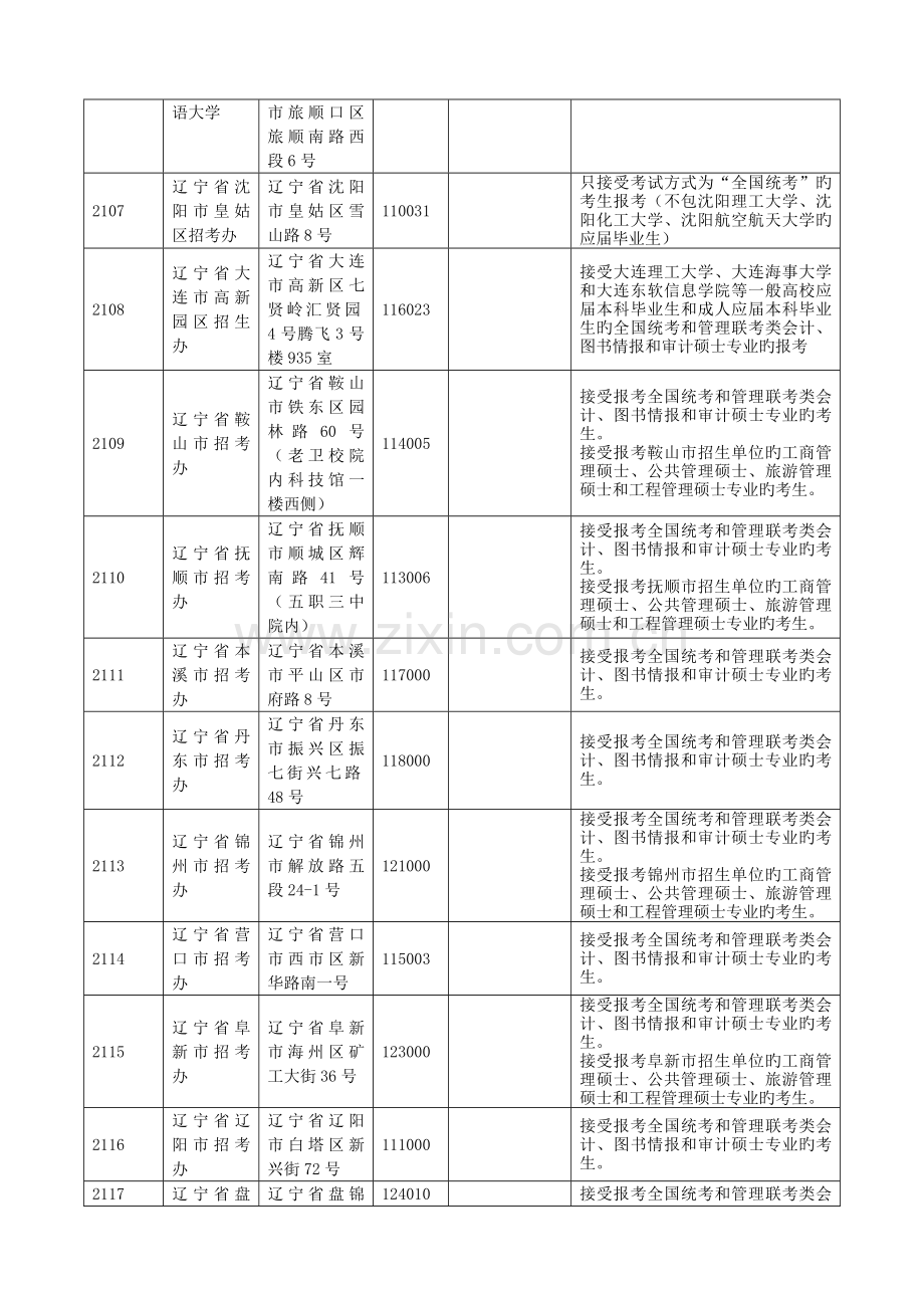 2023年辽宁省全国硕士研究生招生考试报考点一览表.doc_第2页