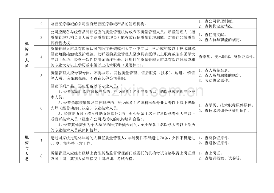 广西壮族自治区医疗器械经营企业现场检查验收标准二.doc_第3页