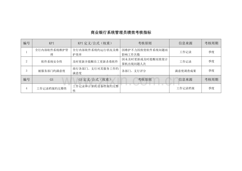 2023年商业银行系统管理员系统维护岗绩效考核指标.doc_第1页