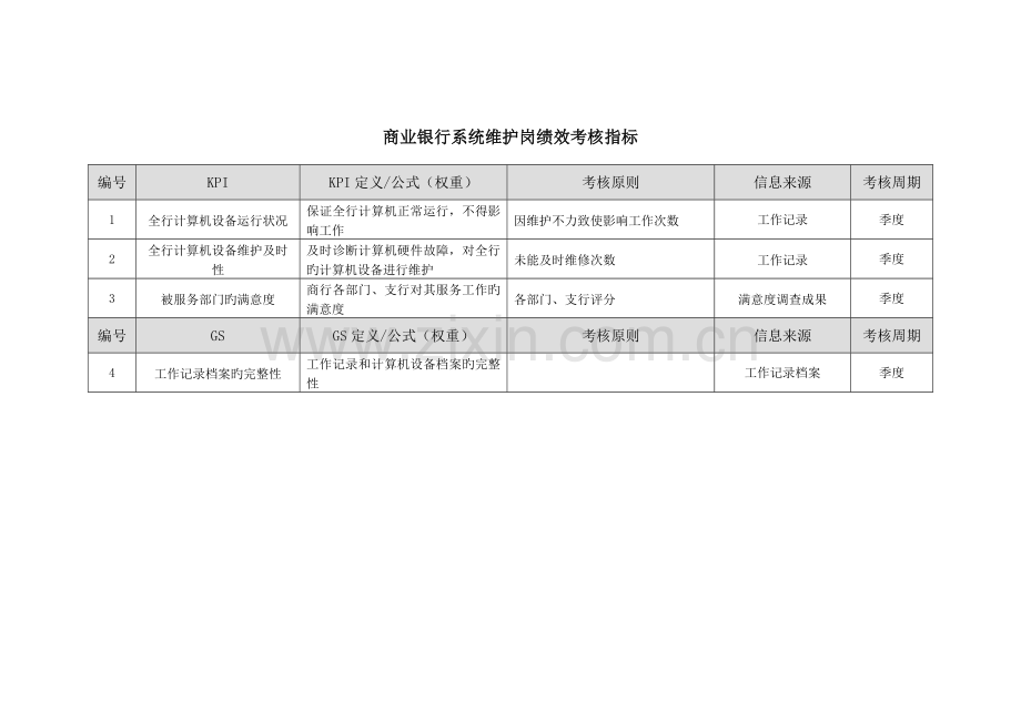 2023年商业银行系统管理员系统维护岗绩效考核指标.doc_第2页