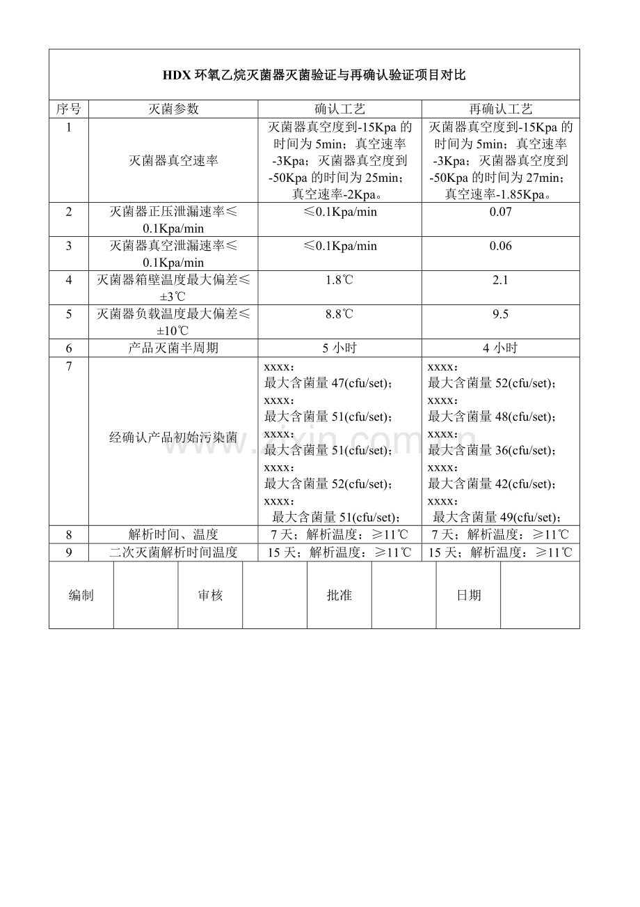 验证方案环氧乙烷灭菌过程再确认.doc_第3页